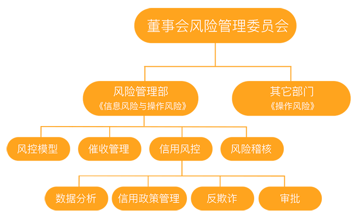 贷中数据分析与模型判定,贷后催收介入与客户维护,从多维度对风险进行